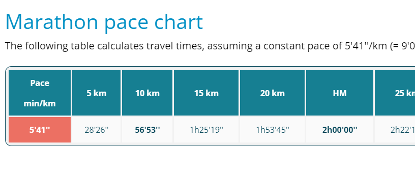 Marathon pace chart calculator. Tool for runners.
