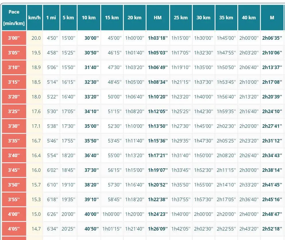 pace chart with calculation. charts.